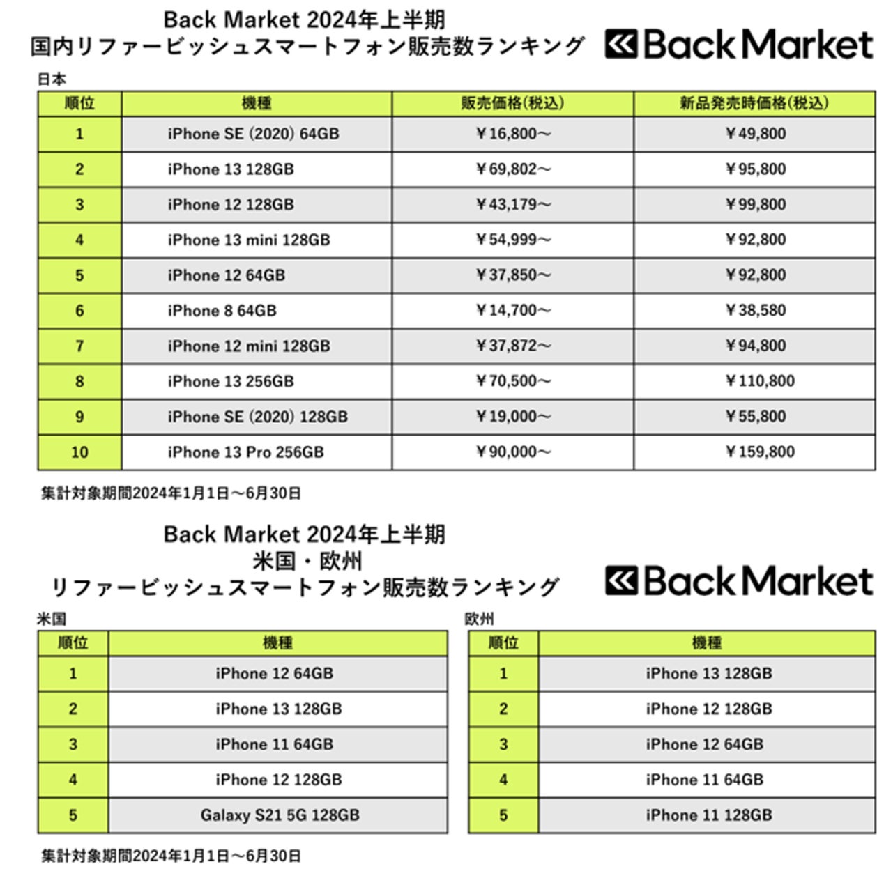 Back Market、「2024年上半期リファービッシュスマホ販売数 Back Market、「2024年上半期リファービッシュスマホ販売数