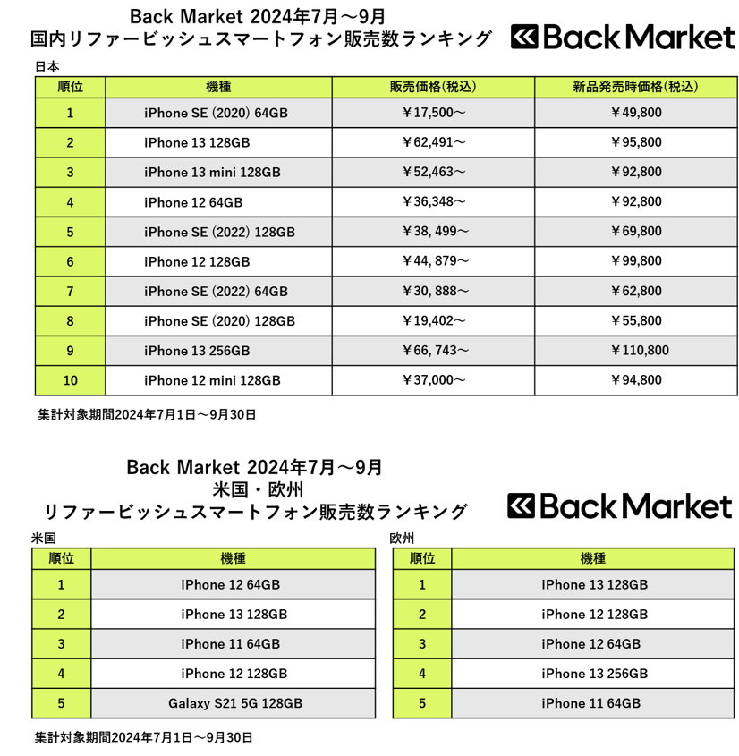 Back Market、「2024年7月～9月リファービッシュスマホ販売数