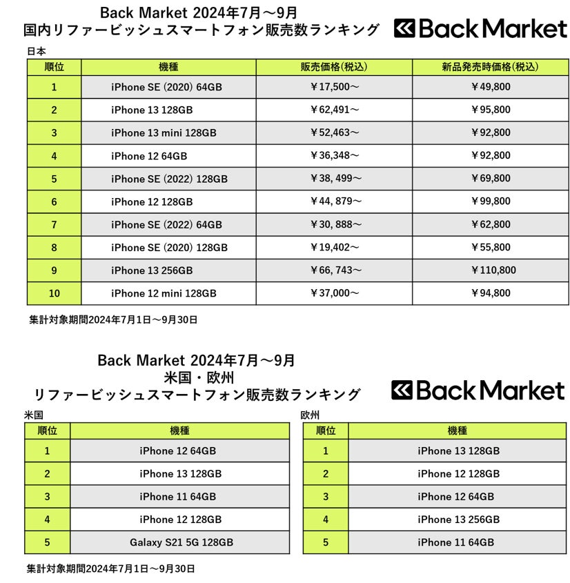 Back Market、「2024年7月~9月リファービッシュスマホ販売数 Back Market、「2024年7月~9月リファービッシュスマホ販売数