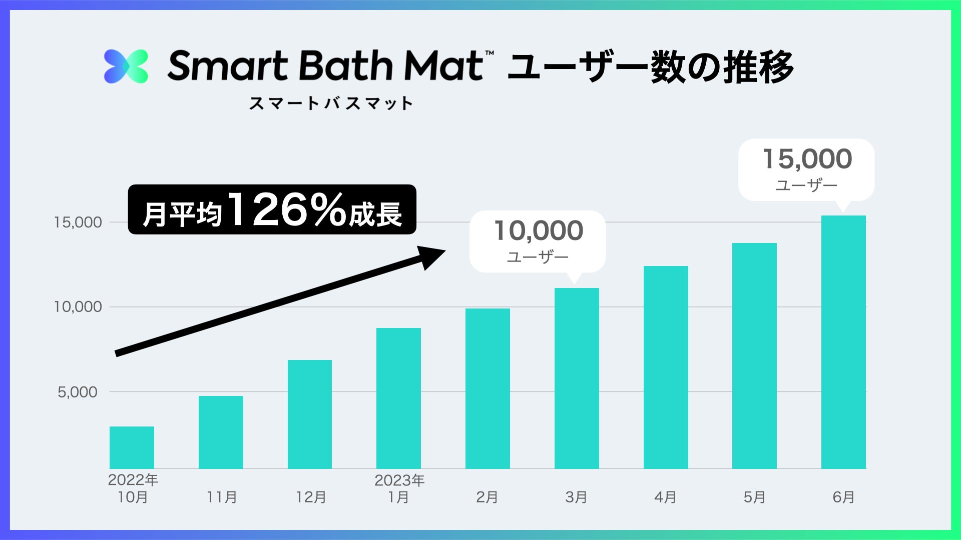 月平均126%と純増するスマートバスマットユーザー数