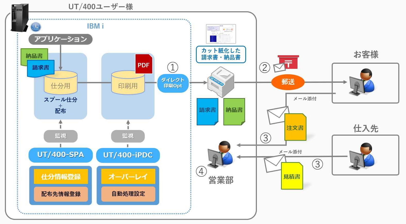 図２：UT400ユーザーの現行の運用