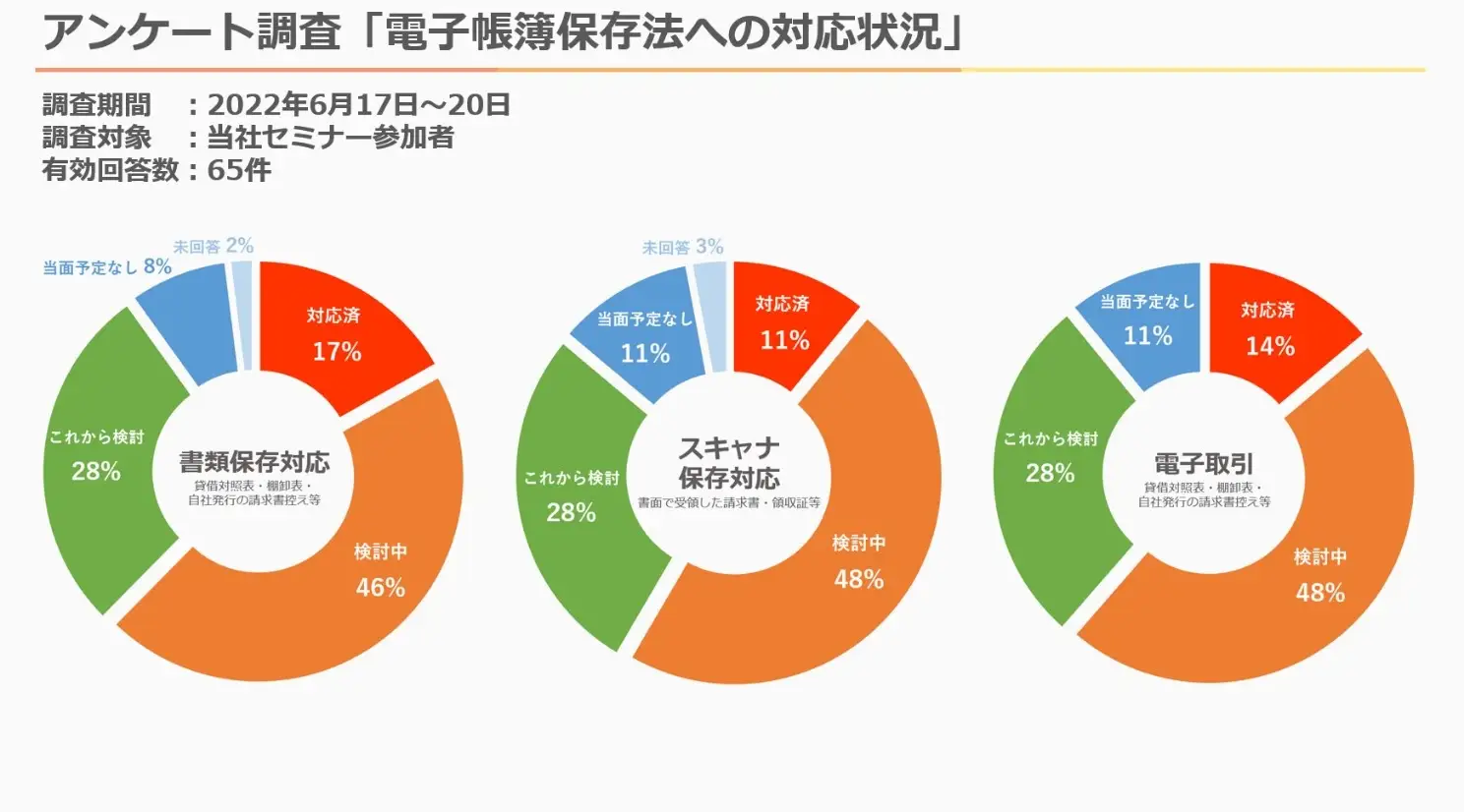 株式会社アイエステクノポート アンケート調査「電子帳簿保存法への対応状況」