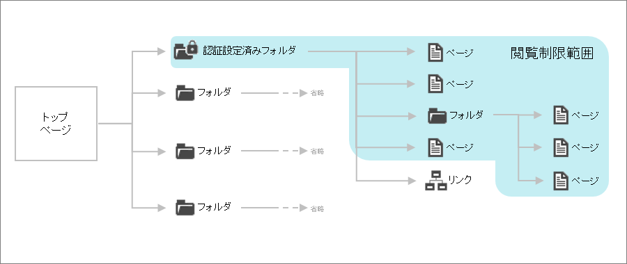 図6.閲覧制限範囲