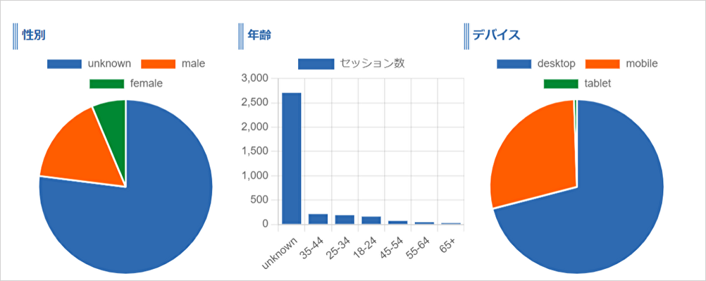 図2.ユーザー属性