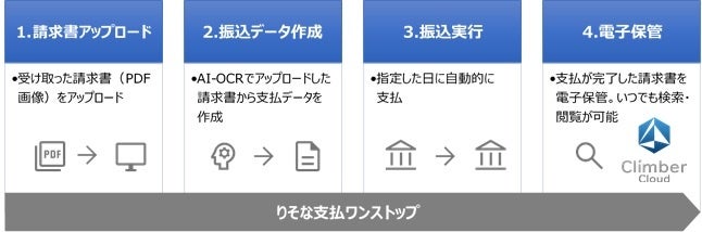 「りそな支払ワンストップ」の概要