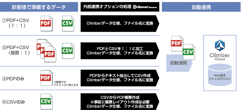 図１　請求データにみられる4つの連携パターン　