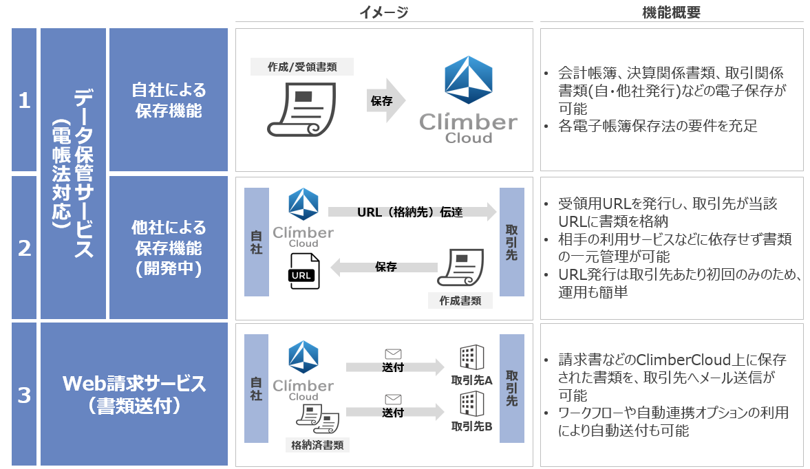 図２　電帳法対応のデータ保管とWeb請求という二大機能を持つに至ったバックオフィス業務支援ソリューション「ClimberCloud」 