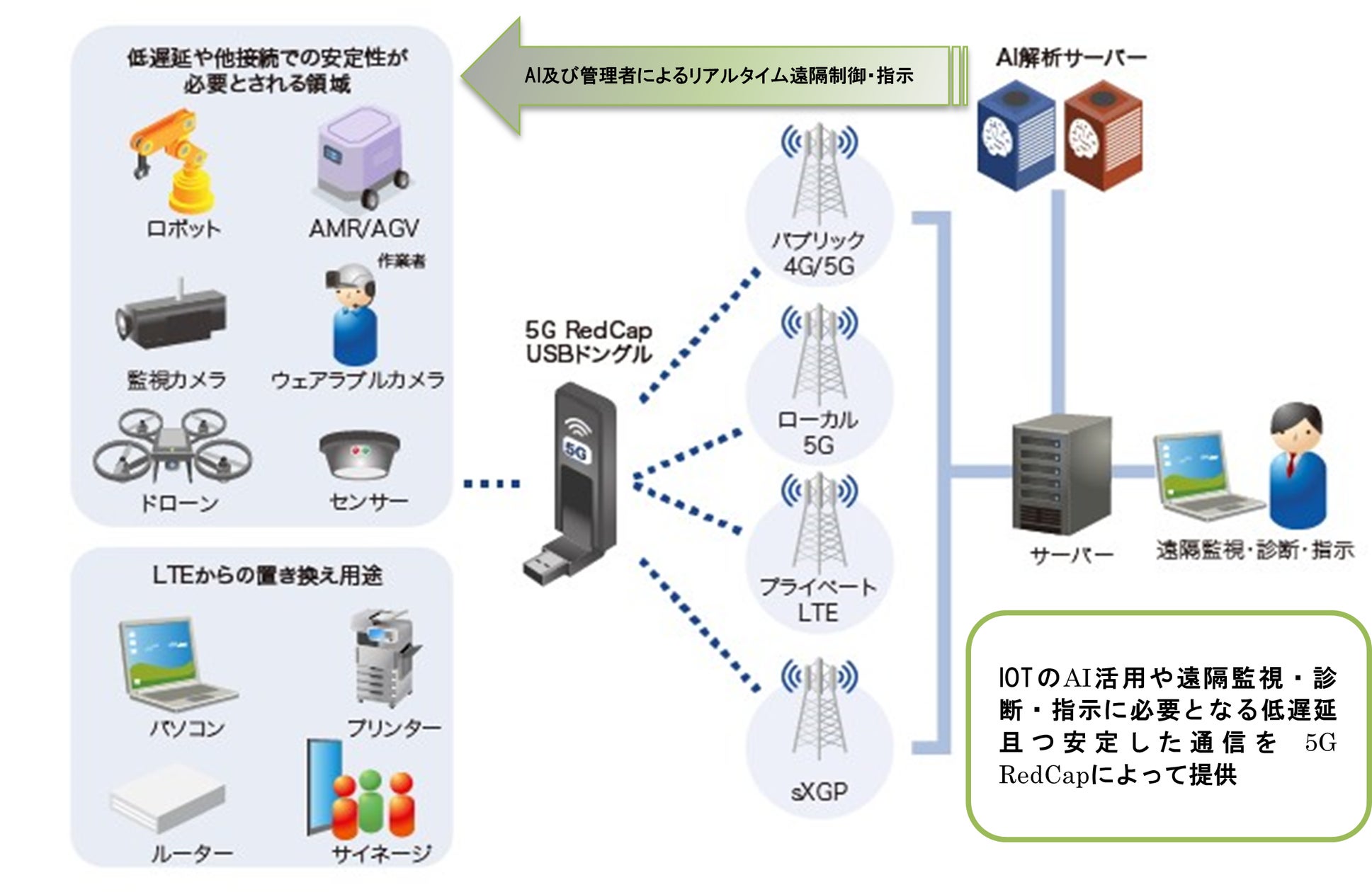 株式会社ネクスにてAI/IoT用途に最適な「5G RedCap(Reduce Capability)」規格に対応したUSBドングル製品開発開始のお知らせ