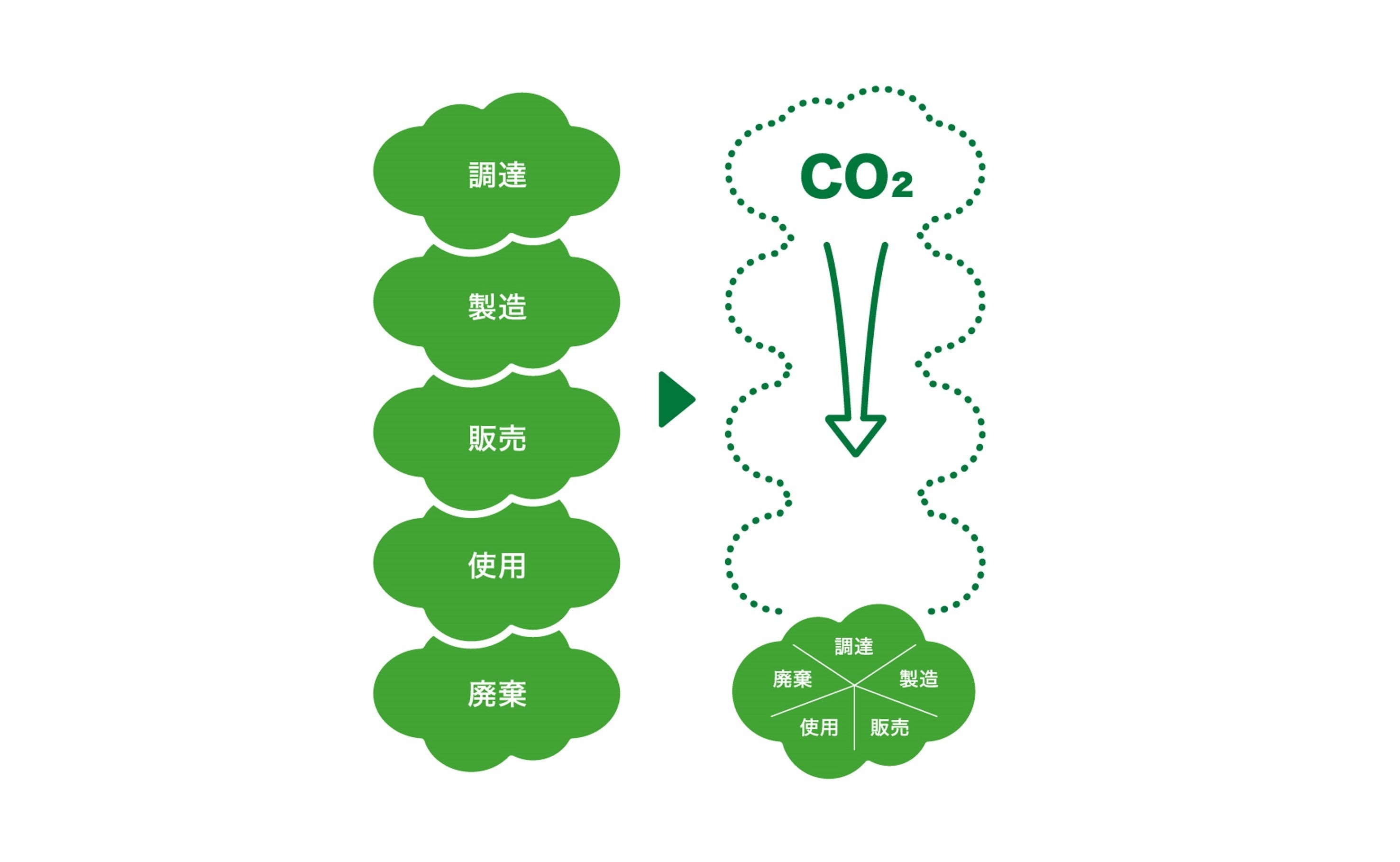 サステナブルな製品開発を加速させる考え方「カーボンニュートラルデザイン」を策定