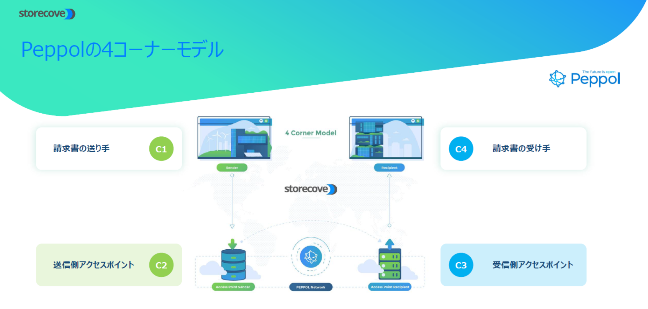 Peppolの4コーナーモデル