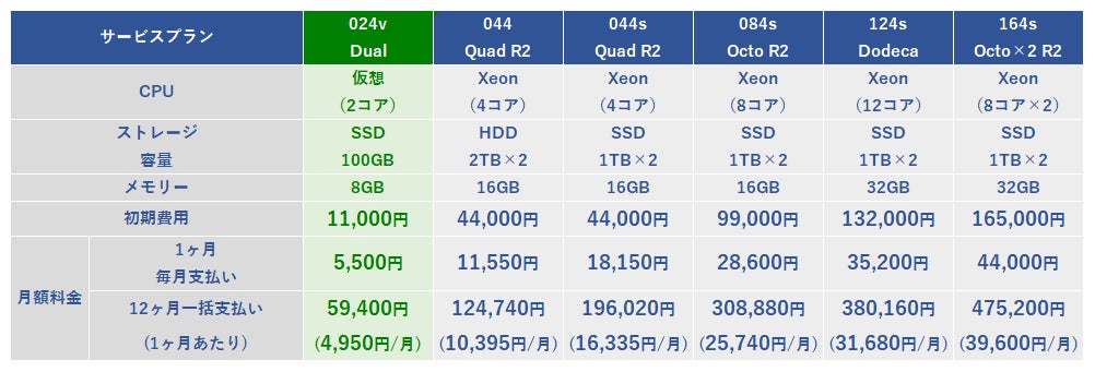 ※表示価格はすべて税込です。※12ヶ月一括でお支払いいただくと、月額料金が実質10%オフでご利用いただけます。