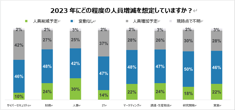 2023年の各分野における人員の増減予測：サイバーセキュリティ分野の人員削減予定と答えた回答者は最も少ない(10%)