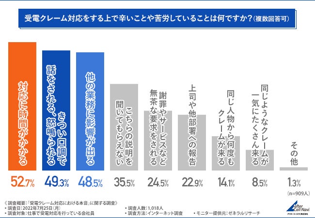 6割以上がカスハラを経験したことがある 受電クレーム対応にあたるスタッフが求めていることとは アフターコールナビ株式会社のプレスリリース 6割以上がカスハラを経験したことがある 受電クレーム対応にあたるスタッフが求めていることとは アフターコールナビ株式会社のプレスリリース