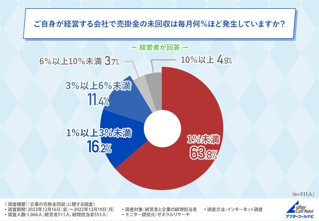売掛金の回収は企業にとって大きな負担】約4社に1社は裁判を起こした