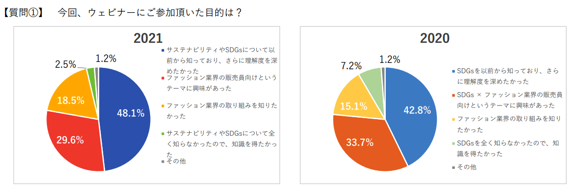 WMH サステナビリティウェビナー 2021アンケート結果より