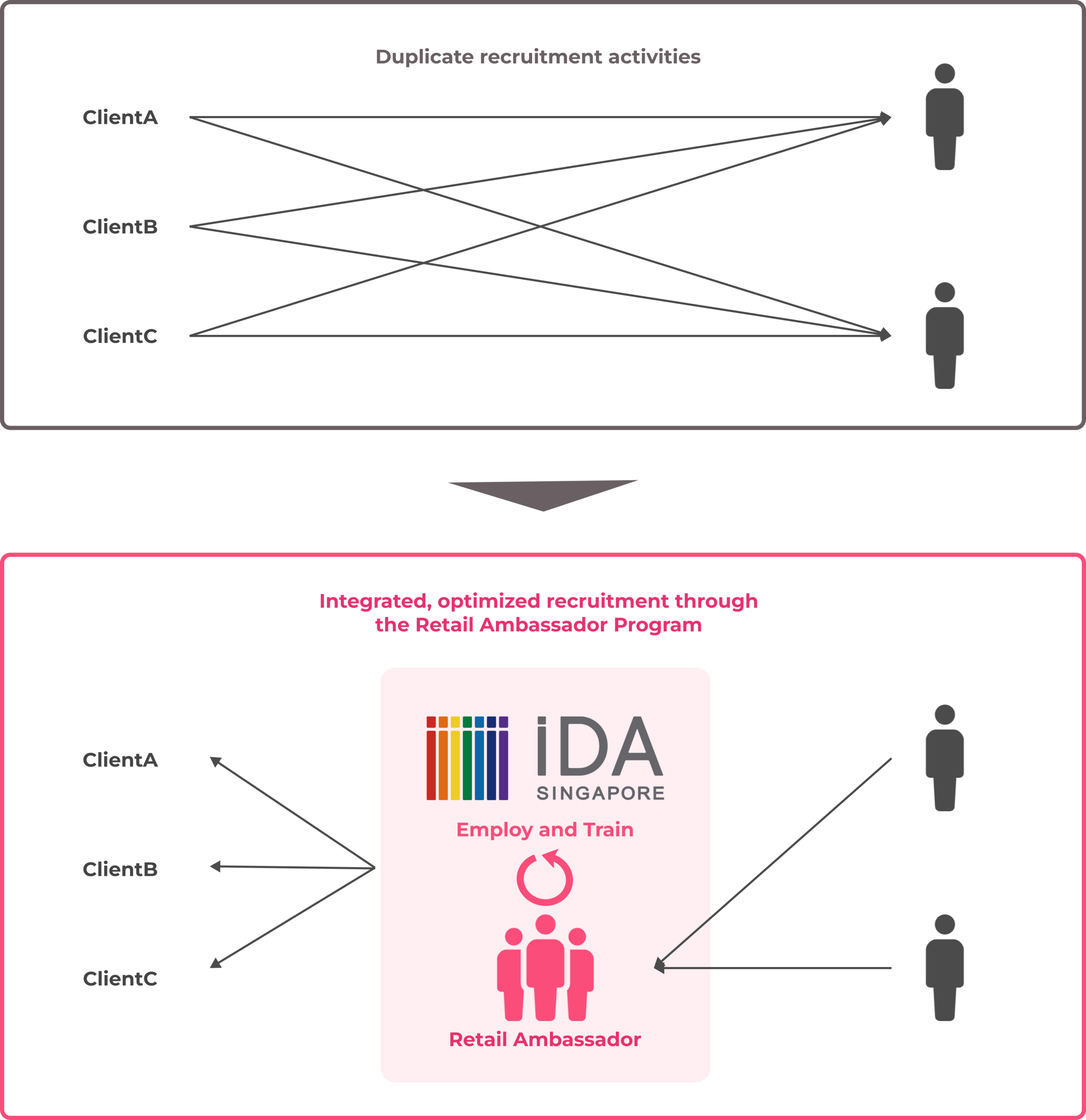 iDA Singaporeのリテール アンバサダー プログラムが、企業の採用活動の効率化をサポート。