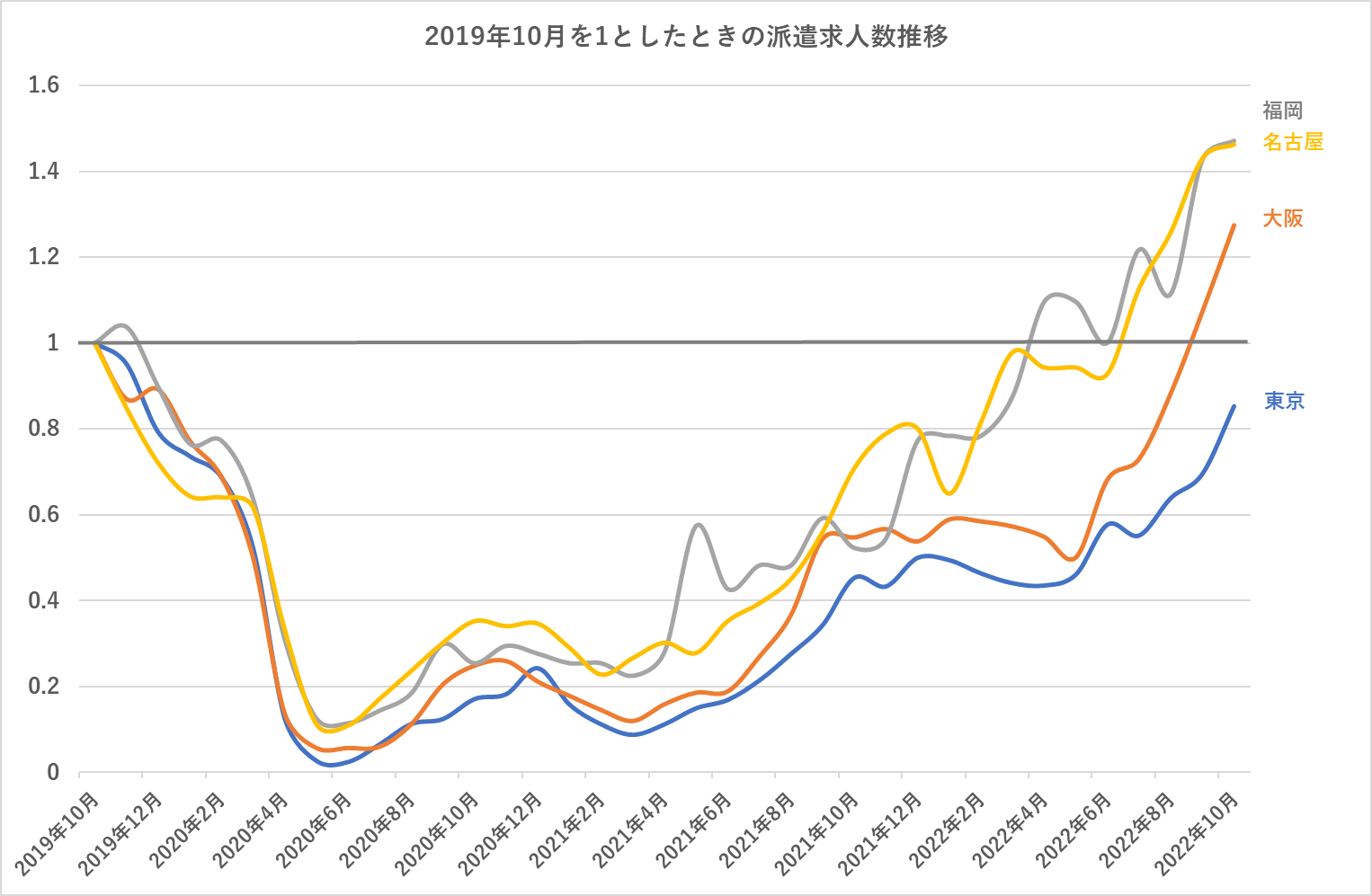 2019年10月からの４都市における派遣求人数推移（iDA調べ）