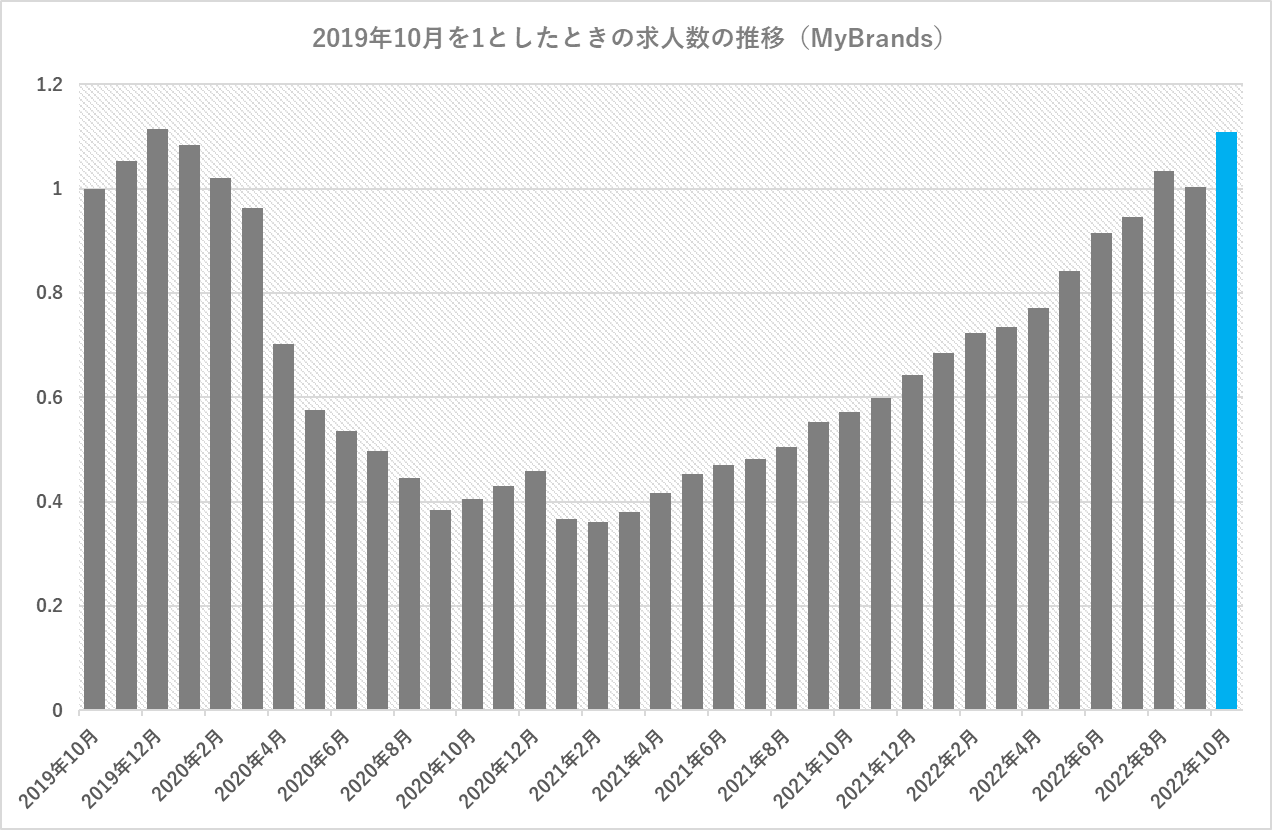 2019年10月からの社員求人数の推移（MyBRANDS調べ）