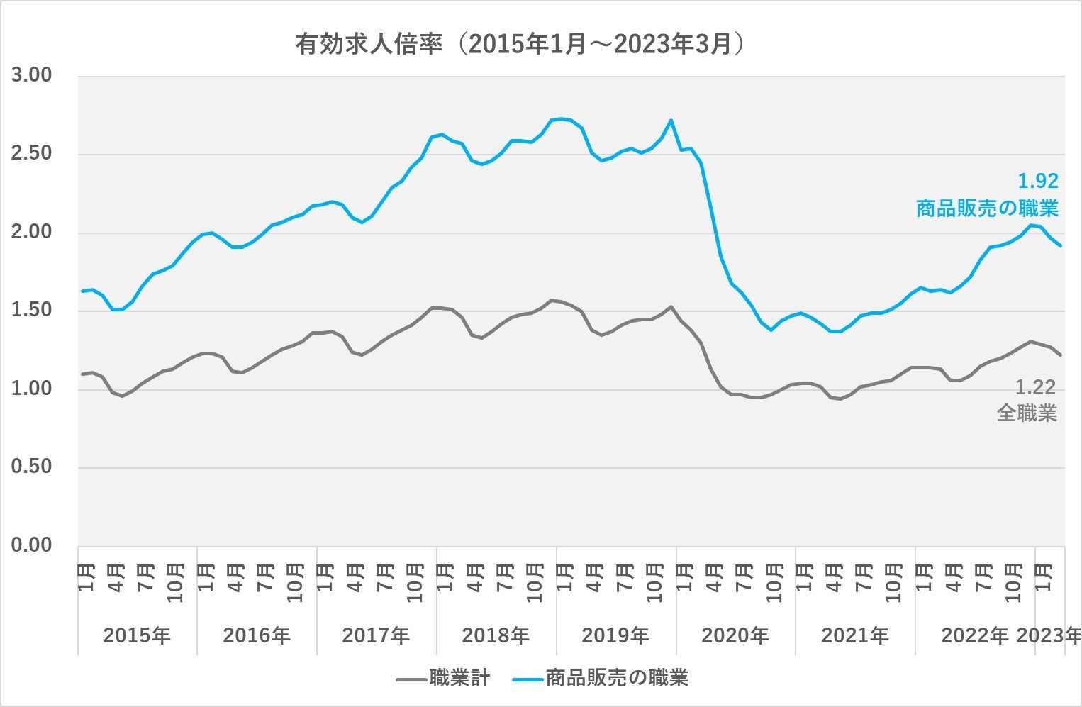 出典(厚生労働省 一般職業紹介状況)