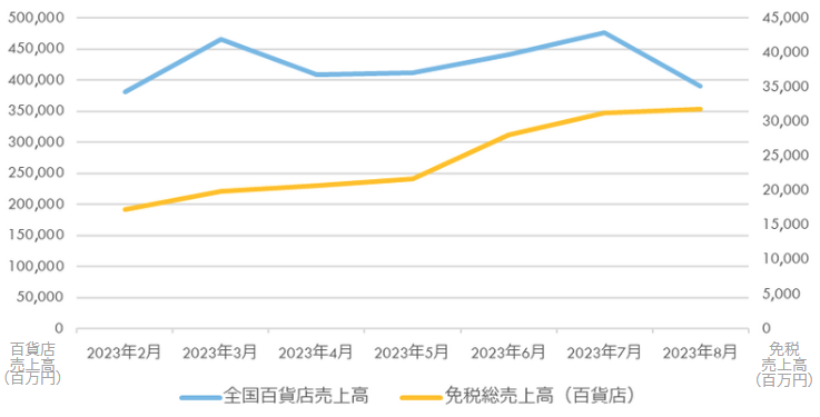 ＜2023年2月から8月までの百貨店売上および免税総売上高の動き＞ ※百貨店協会算出の数値をもとに筆者がグラフ化