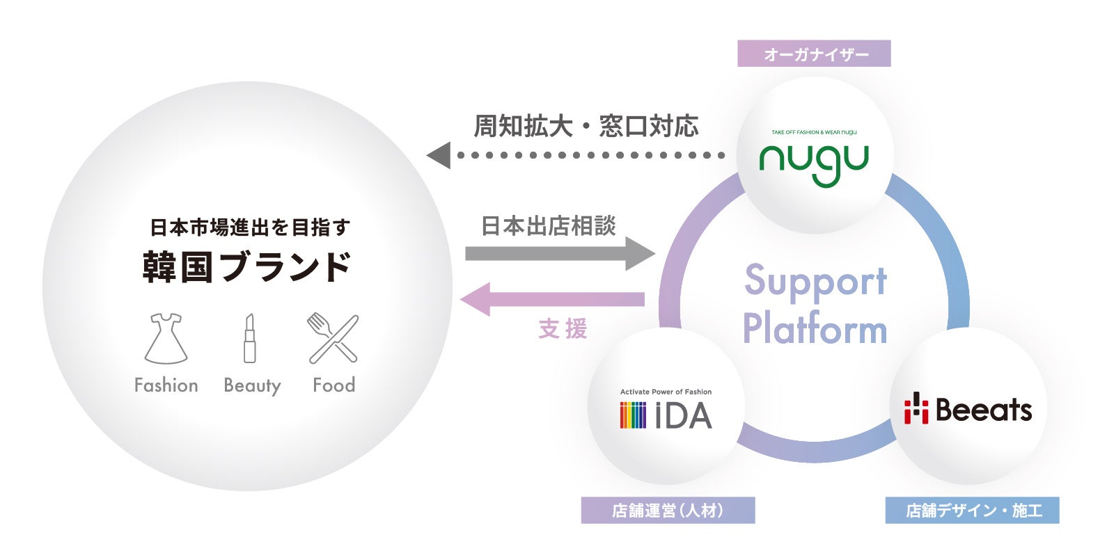 CREATE、ビーツ、iDAの提携により、日本進出支援プラットフォームを構築。 韓国ブランドの日本進出を強力にサポート。