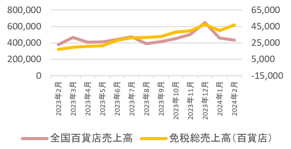 <2023年2月から2024年2月までの百貨店売上および免税総売上高の動き> ※百貨店協会算出の数値をもとに筆者がグラフ化