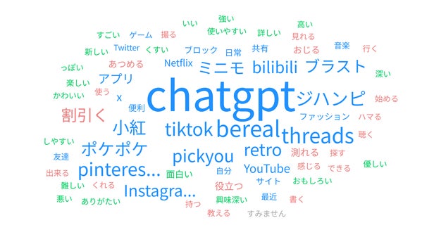 (USER LOCALによる頻出語分析)