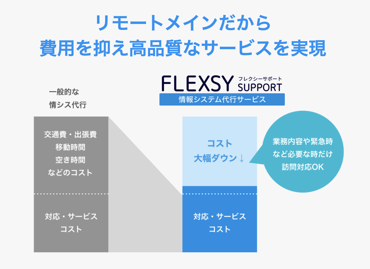 リモートメインだから社員を配置するより低コスト