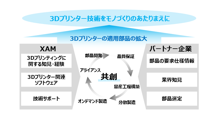 3Dプリンター技術とデジタル技術を掛け合わせ、これまでにないモノづくりを実現するデジタルマニュファクチャリングセンター
