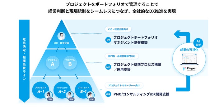 フラッグス株式会社 DX投資を統合管理する「DXポートフォリオ フラッグス株式会社 DX投資を統合管理する「DXポートフォリオ