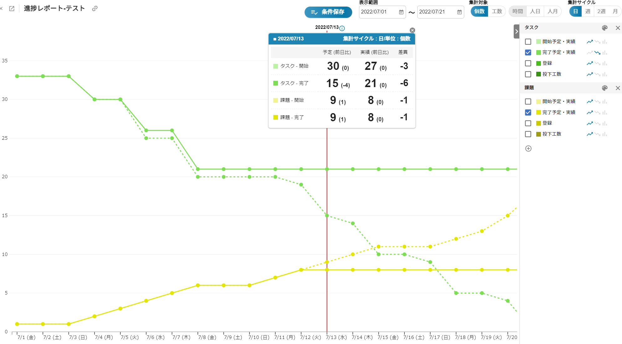 バーンアップ／バーンダウングラフ：グラフの貼り付けで進捗報告が完了