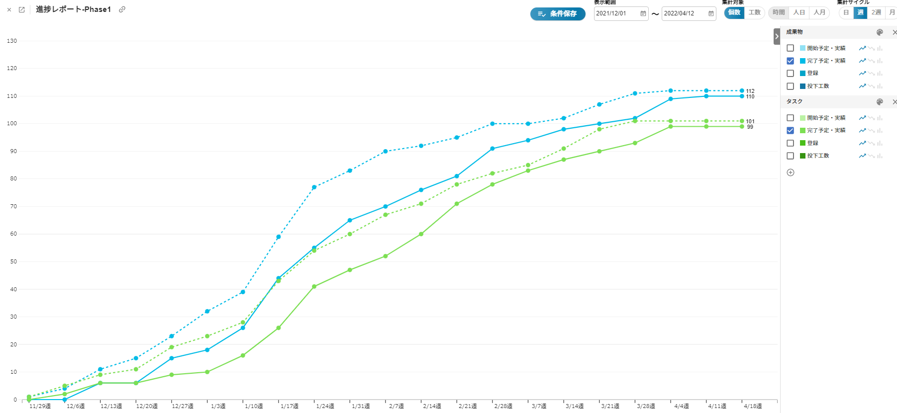 バーンアップグラフ：WBSと課題を同時に表示することができ、バーンダウングラフに切り替えも可能