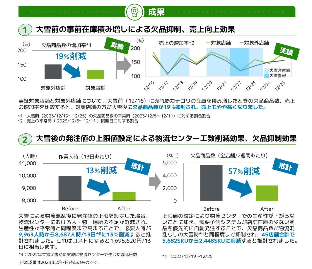 【実証３】気象予報情報の活用によるレジリエンス向上の実証