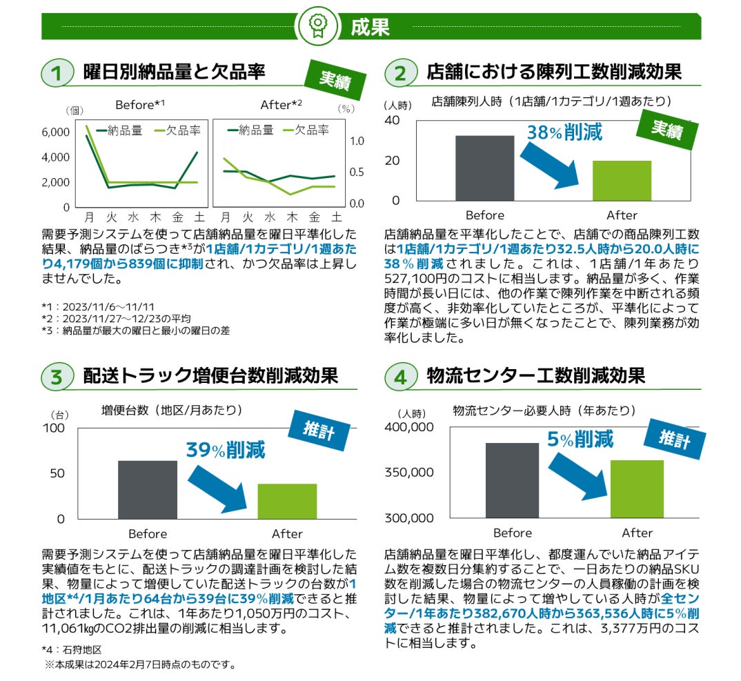【実証2】店舗配送量の曜日平準化