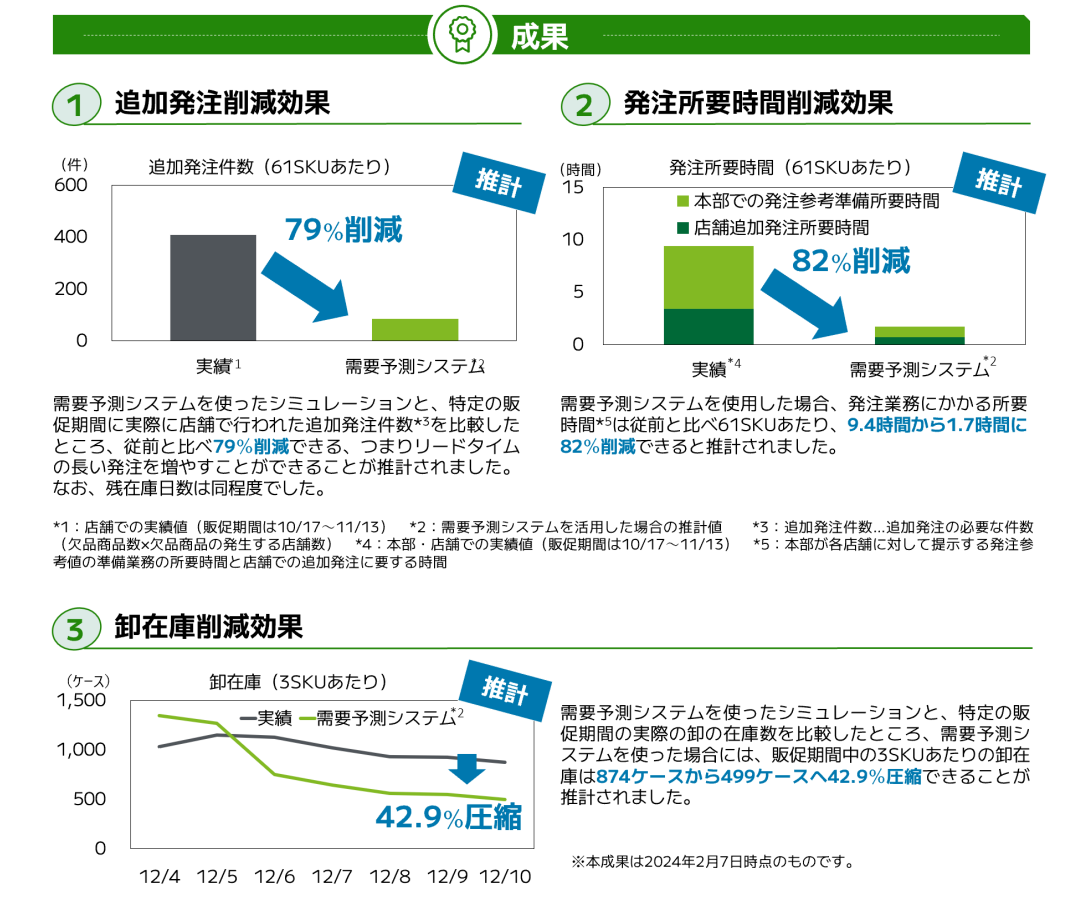 【実証１】新商品・販促商品に係る発注適正化（リードタイムの延長等）