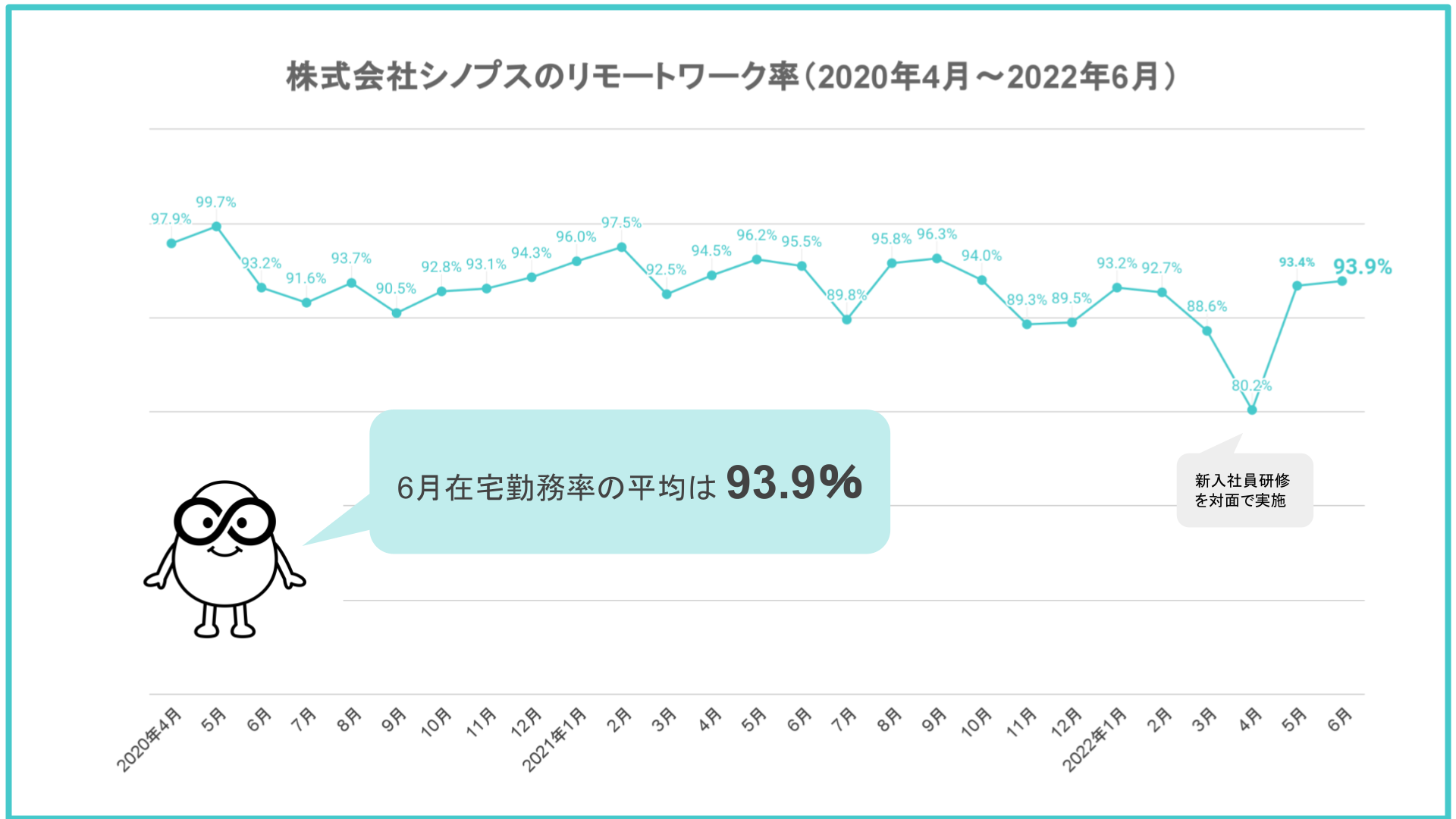 ※リモートワーク率は100ー（出社日数／従業員の所定労働日数合計）で算出