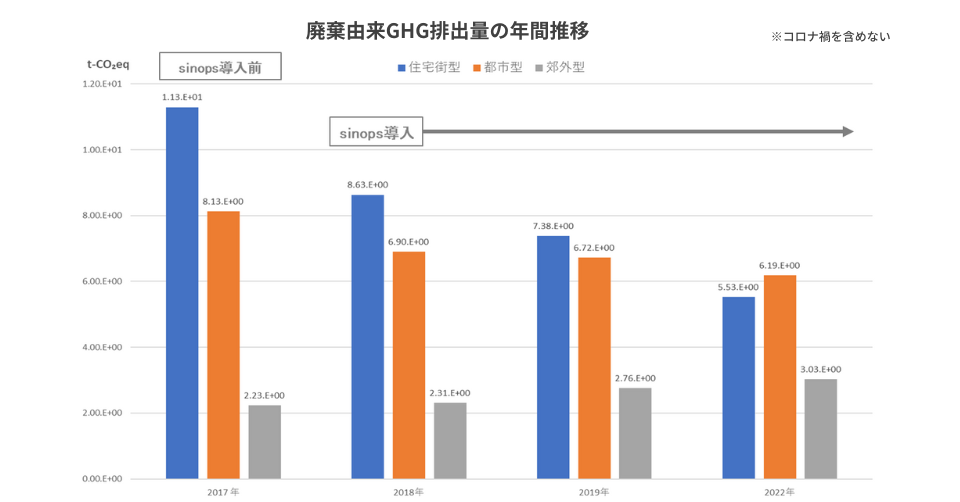 廃棄由来GHG排出量の年間推移(2)