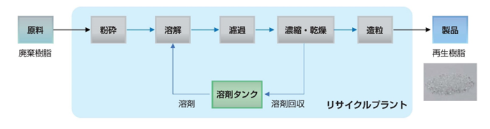 リサイクルフロー