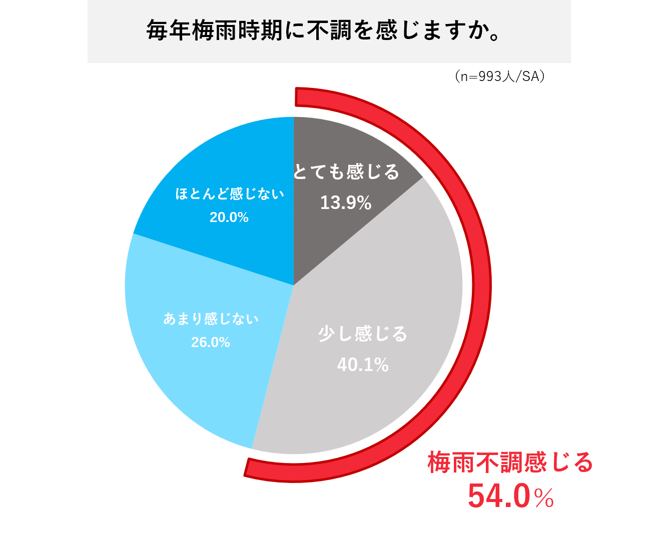 梅雨時期、約8割以上が「睡眠の質低下」の可能性 梅雨入り前時点で、6