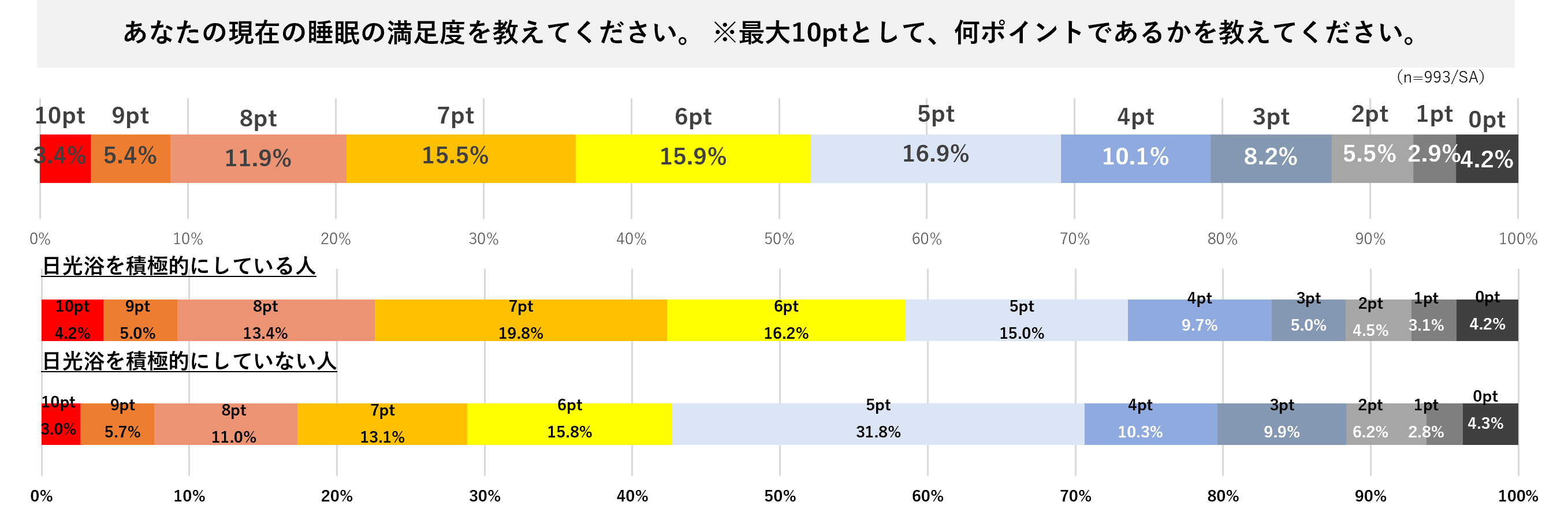 梅雨時期、約8割以上が「睡眠の質低下」の可能性 梅雨入り前時点で、6