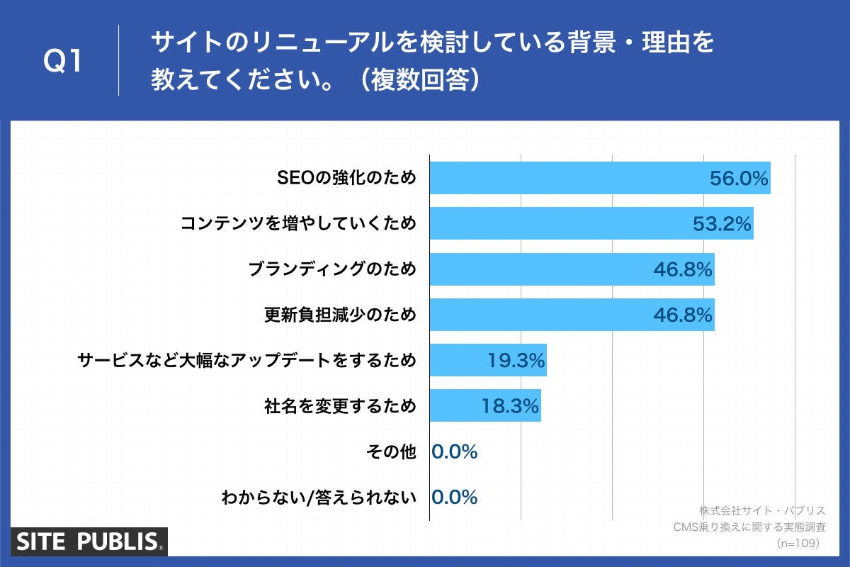 Q1.サイトのリニューアルを検討している背景・理由を教えてください。（複数回答）