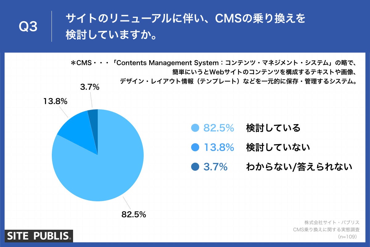 Q3.サイトのリニューアルに伴い、CMSの乗り換えを検討していますか。