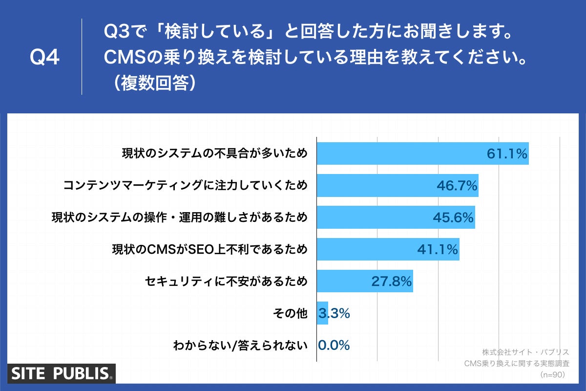 Q4.CMSの乗り換えを検討している理由を教えてください。（複数回答）