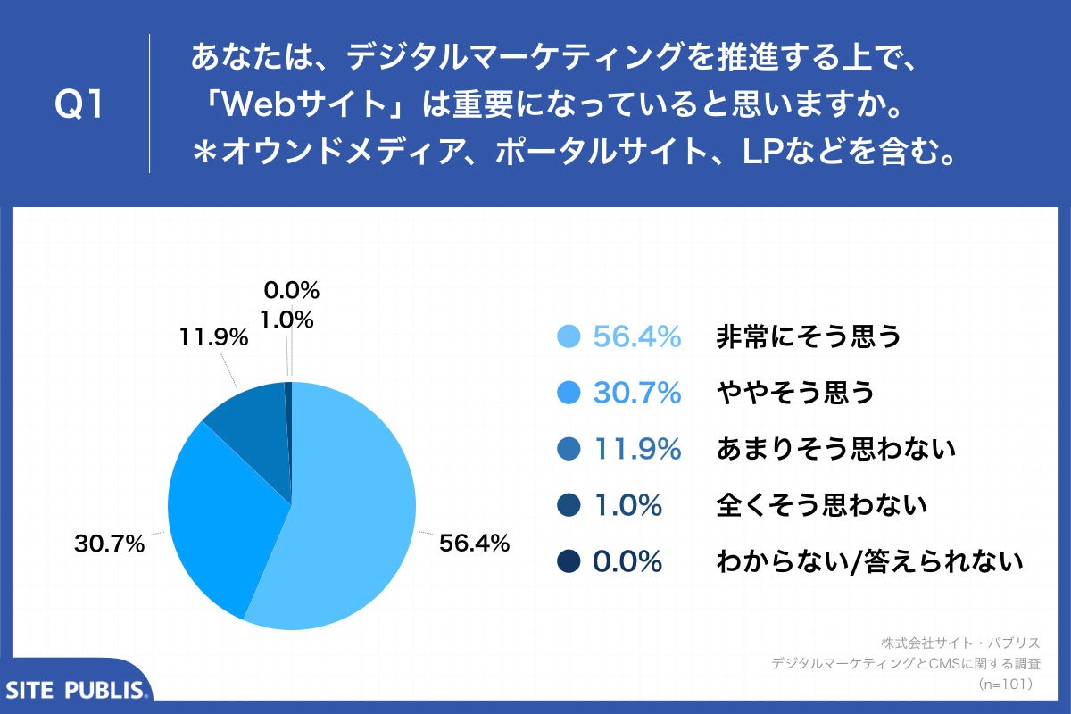 Q1.あなたは、デジタルマーケティングを推進する上で、「Webサイト」は重要になっていると思いますか。*オウンドメディア、ポータルサイト、LPなどを含む。