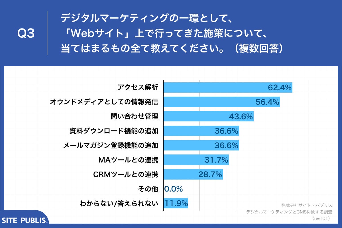 Q3.デジタルマーケティングの一環として、「Webサイト」上で行ってきた施策について、当てはまるもの全て教えてください。（複数回答）