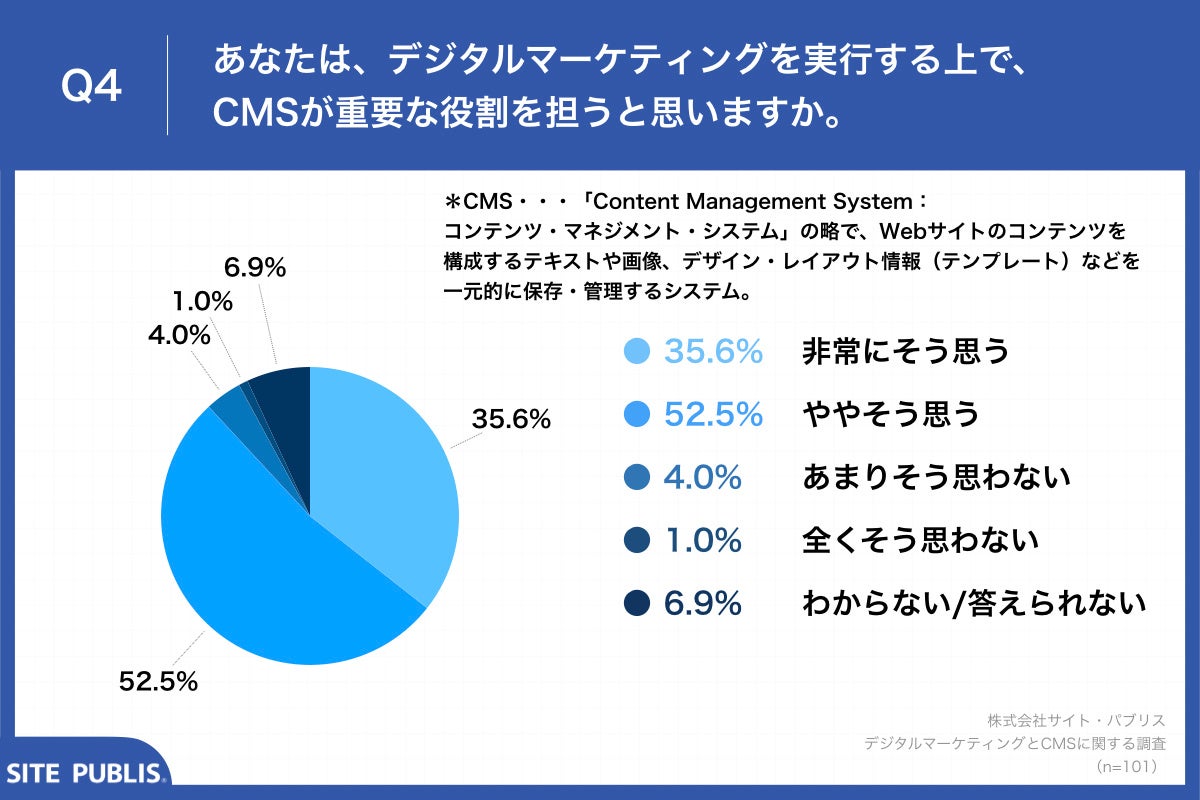 Q4.あなたは、デジタルマーケティングを実行する上で、CMSが重要な役割を担うと思いますか。