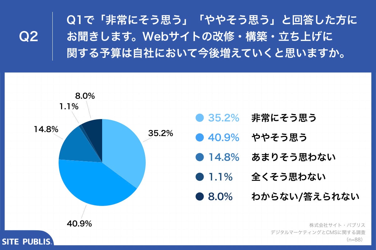 Q2.Webサイトの改修・構築・立ち上げに関する予算は自社において今後増えていくと思いますか。