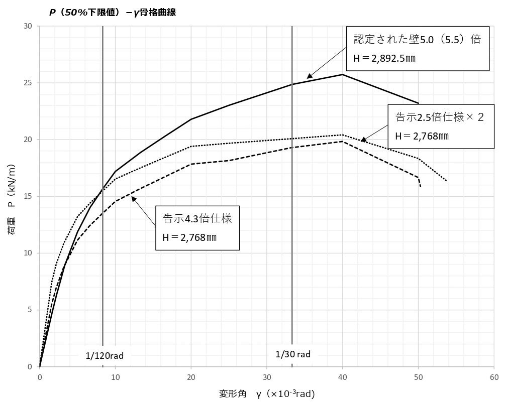 グラフ：構造用パーティクルボード耐力壁性能比較※告示仕様のデータは当社調べによる