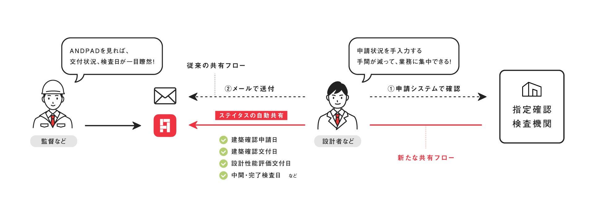 アンドパッド新機能