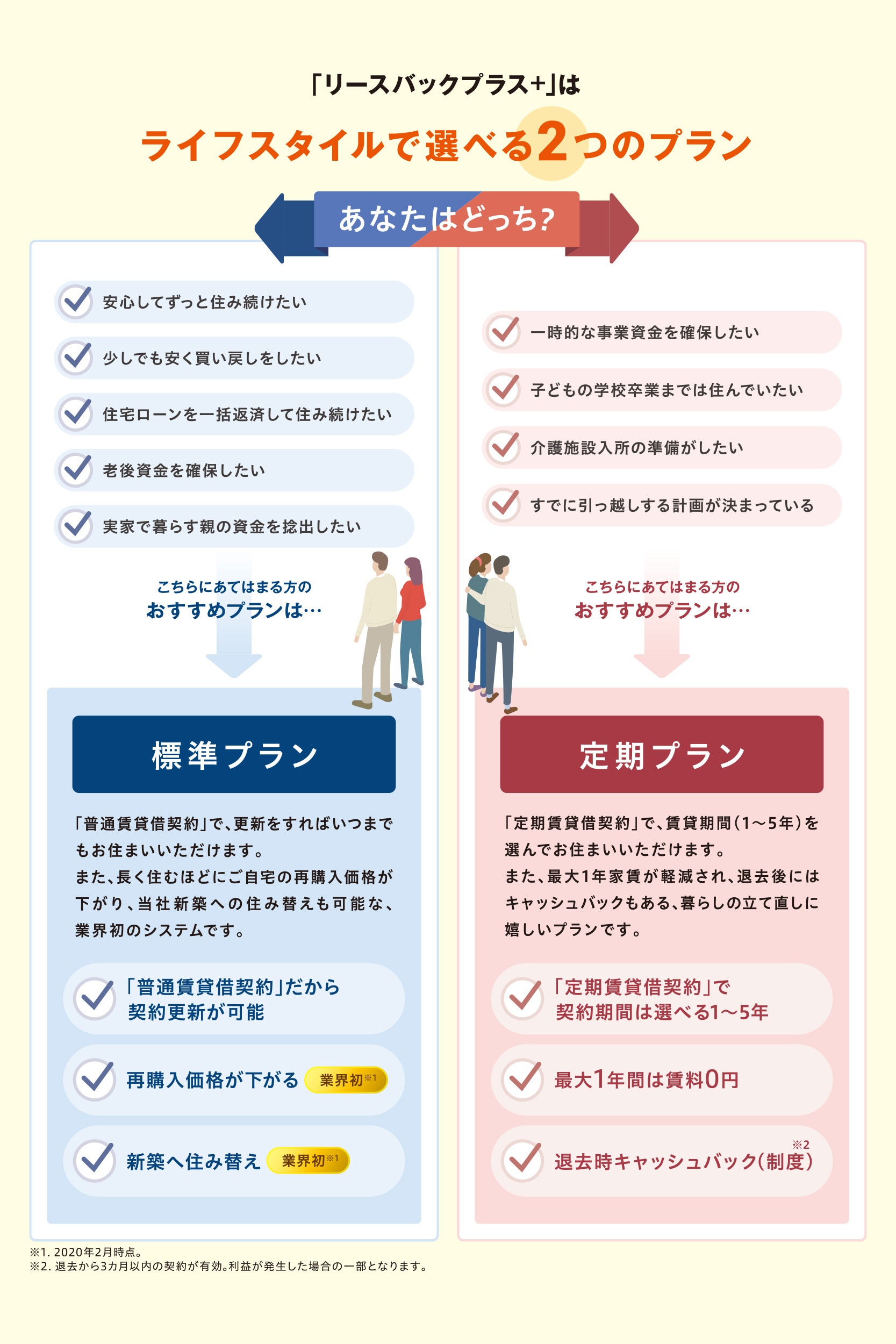 一建設のリースバックプラス⁺